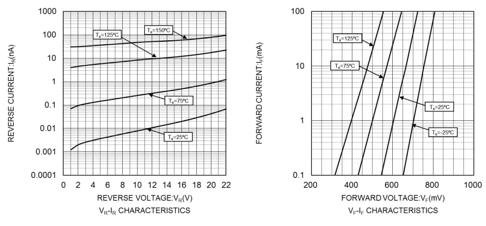 Performance Graph - ROHM Semiconductor RSDT27NS Transient Voltage Suppressor